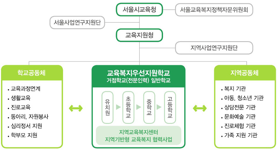 교육복지센터란